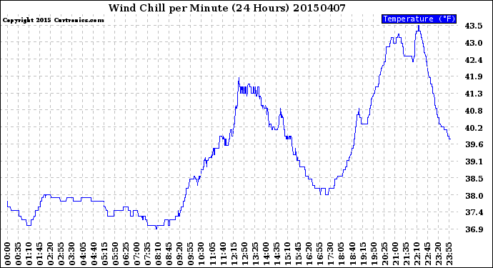 Milwaukee Weather Wind Chill<br>per Minute<br>(24 Hours)