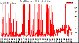 Milwaukee Weather Wind Direction<br>(24 Hours)