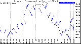 Milwaukee Weather Barometric Pressure<br>per Hour<br>(24 Hours)