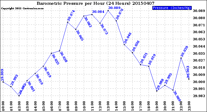 Milwaukee Weather Barometric Pressure<br>per Hour<br>(24 Hours)