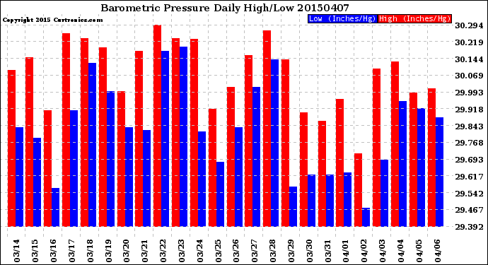 Milwaukee Weather Barometric Pressure<br>Daily High/Low