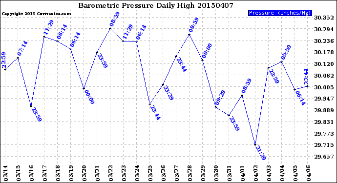 Milwaukee Weather Barometric Pressure<br>Daily High