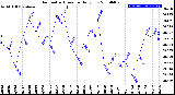 Milwaukee Weather Barometric Pressure<br>Daily Low