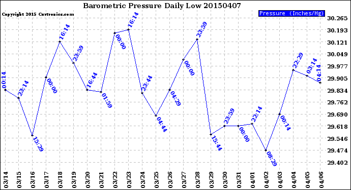 Milwaukee Weather Barometric Pressure<br>Daily Low