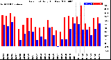 Milwaukee Weather Dew Point<br>Daily High/Low