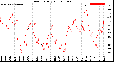 Milwaukee Weather Dew Point<br>Daily High