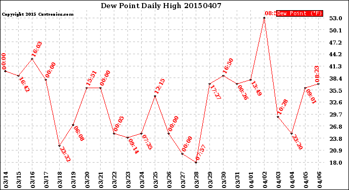 Milwaukee Weather Dew Point<br>Daily High