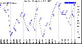 Milwaukee Weather Dew Point<br>Daily Low