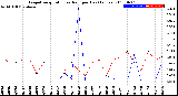 Milwaukee Weather Evapotranspiration<br>vs Rain per Day<br>(Inches)