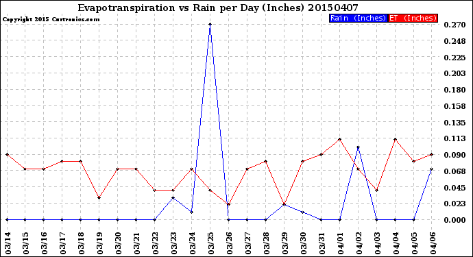 Milwaukee Weather Evapotranspiration<br>vs Rain per Day<br>(Inches)