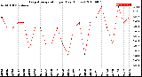 Milwaukee Weather Evapotranspiration<br>per Day (Inches)