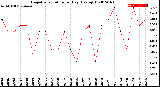 Milwaukee Weather Evapotranspiration<br>per Day (Ozs sq/ft)