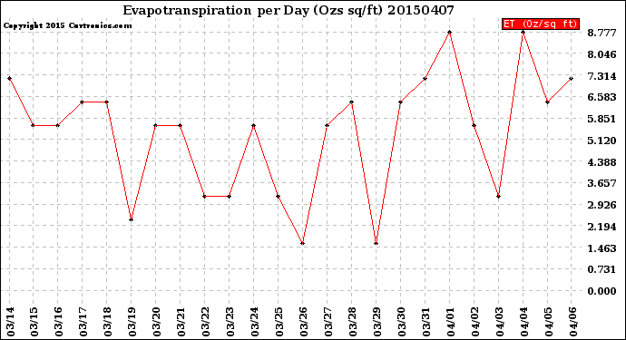 Milwaukee Weather Evapotranspiration<br>per Day (Ozs sq/ft)