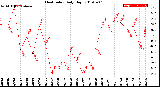 Milwaukee Weather Heat Index<br>Daily High