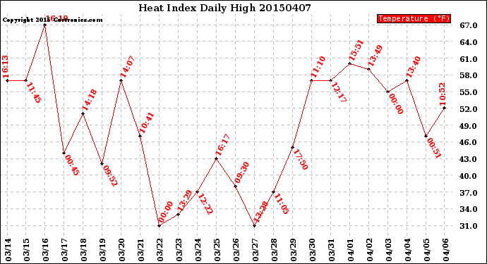 Milwaukee Weather Heat Index<br>Daily High