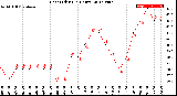 Milwaukee Weather Heat Index<br>(24 Hours)