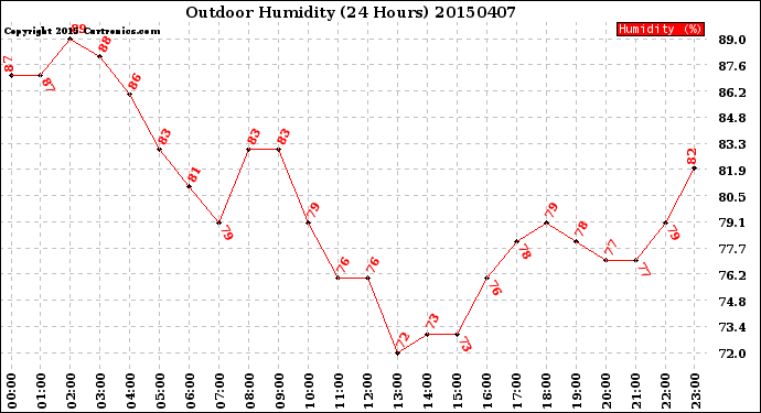 Milwaukee Weather Outdoor Humidity<br>(24 Hours)