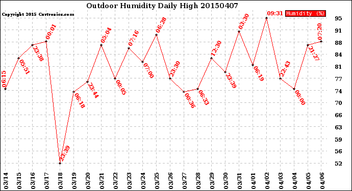 Milwaukee Weather Outdoor Humidity<br>Daily High