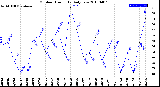 Milwaukee Weather Outdoor Humidity<br>Daily Low