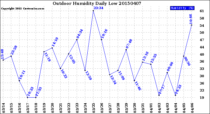 Milwaukee Weather Outdoor Humidity<br>Daily Low