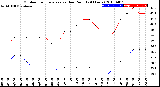 Milwaukee Weather Outdoor Temperature<br>vs Dew Point<br>(24 Hours)