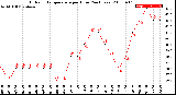 Milwaukee Weather Outdoor Temperature<br>per Hour<br>(24 Hours)