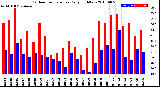 Milwaukee Weather Outdoor Temperature<br>Daily High/Low