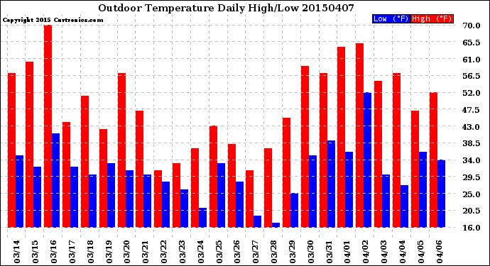 Milwaukee Weather Outdoor Temperature<br>Daily High/Low