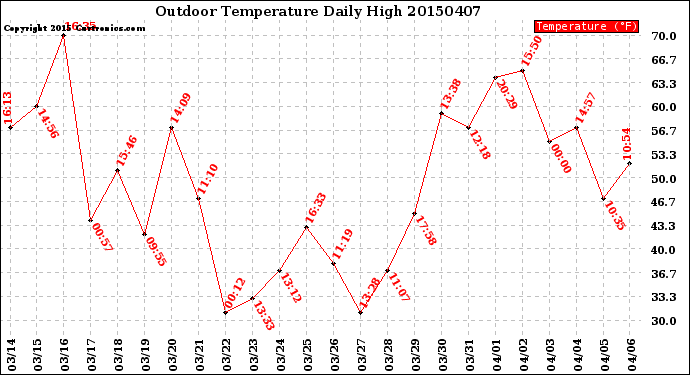 Milwaukee Weather Outdoor Temperature<br>Daily High