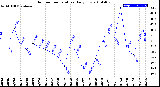 Milwaukee Weather Outdoor Temperature<br>Daily Low