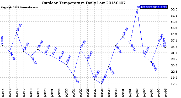 Milwaukee Weather Outdoor Temperature<br>Daily Low