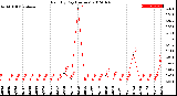 Milwaukee Weather Rain<br>By Day<br>(Inches)