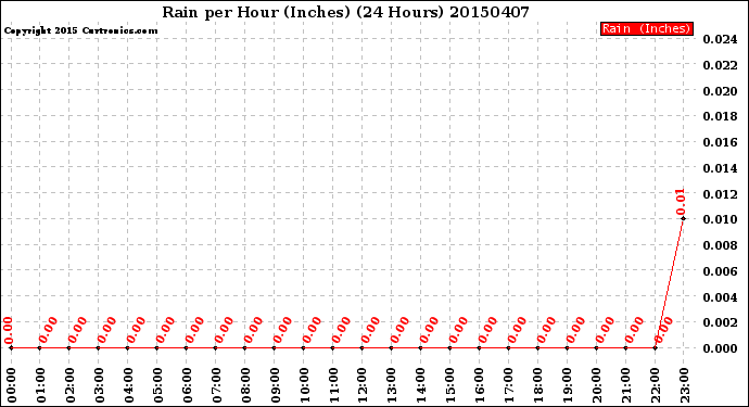 Milwaukee Weather Rain<br>per Hour<br>(Inches)<br>(24 Hours)