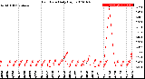 Milwaukee Weather Rain Rate<br>Daily High