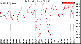 Milwaukee Weather Solar Radiation<br>Daily