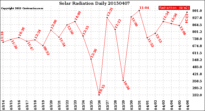 Milwaukee Weather Solar Radiation<br>Daily