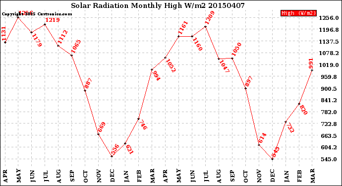 Milwaukee Weather Solar Radiation<br>Monthly High W/m2