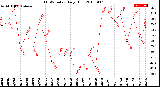 Milwaukee Weather THSW Index<br>Daily High