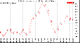 Milwaukee Weather THSW Index<br>per Hour<br>(24 Hours)