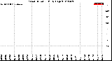 Milwaukee Weather Wind Direction<br>Daily High