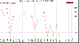 Milwaukee Weather Wind Direction<br>Monthly High