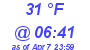 Milwaukee Weather Dewpoint High Low Today