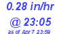 Milwaukee Weather Rain Rate Today