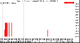 Milwaukee Weather Rain<br>per Minute<br>(Inches)<br>(24 Hours)