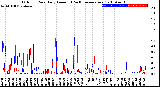 Milwaukee Weather Outdoor Rain<br>Daily Amount<br>(Past/Previous Year)