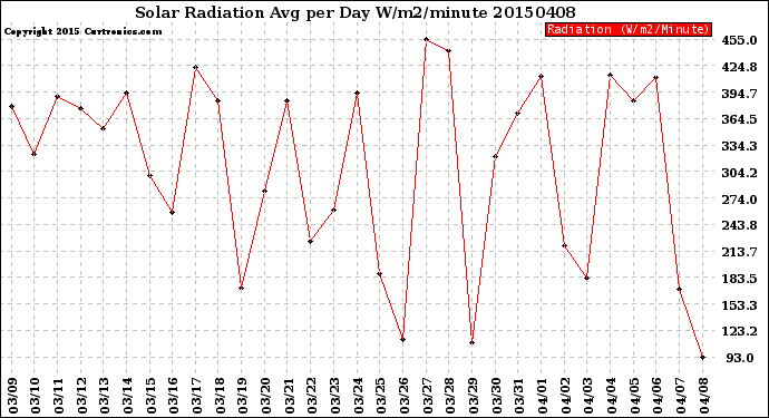 Milwaukee Weather Solar Radiation<br>Avg per Day W/m2/minute