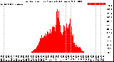 Milwaukee Weather Solar Radiation<br>per Minute<br>(24 Hours)