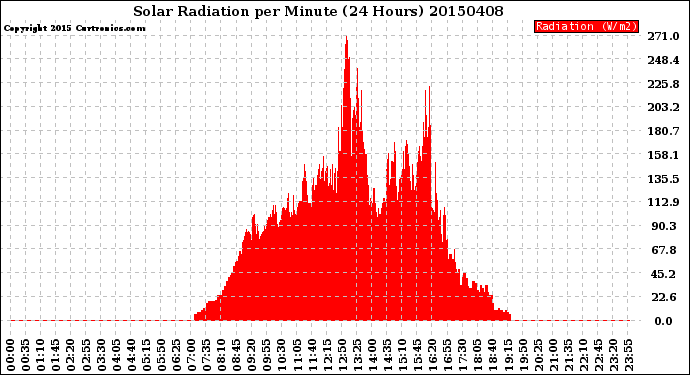 Milwaukee Weather Solar Radiation<br>per Minute<br>(24 Hours)