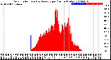 Milwaukee Weather Solar Radiation<br>& Day Average<br>per Minute<br>(Today)