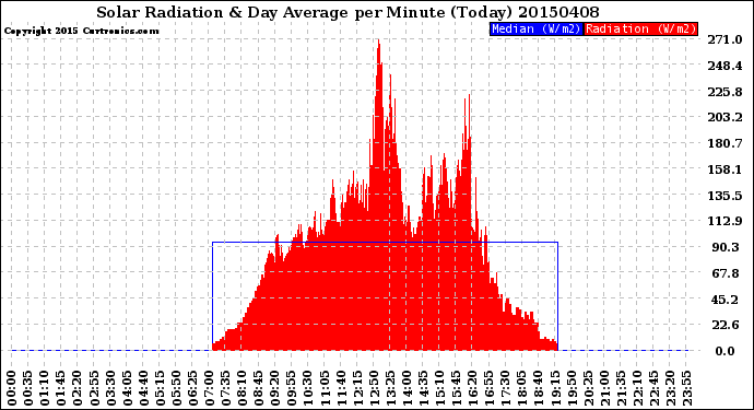 Milwaukee Weather Solar Radiation<br>& Day Average<br>per Minute<br>(Today)
